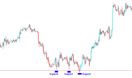 Support level on a indices chart
