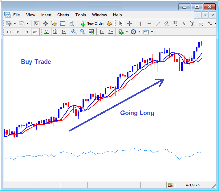 Technical Analysis of Trend Trading in Index - Types of Stock Indices Trends - Index Trading Meaning and Index Technical Analysis - What is Indices Technical Analysis?