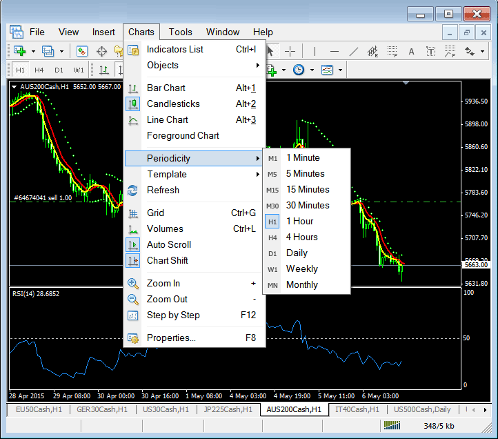 Technical Analysis of Trend Trading in Indices - Indices Trading Meaning and Index Technical Analysis - What is Technical Analysis?