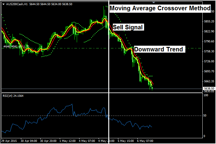 Technical Analysis of Trend Trading in Indices - Types of Indices trading Trends - Moving Average Stock Indices Trading Strategy