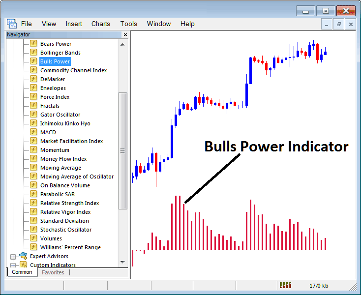 How to Trade Indices With Bulls Power Stock Indices Indicator on MT5 Platform