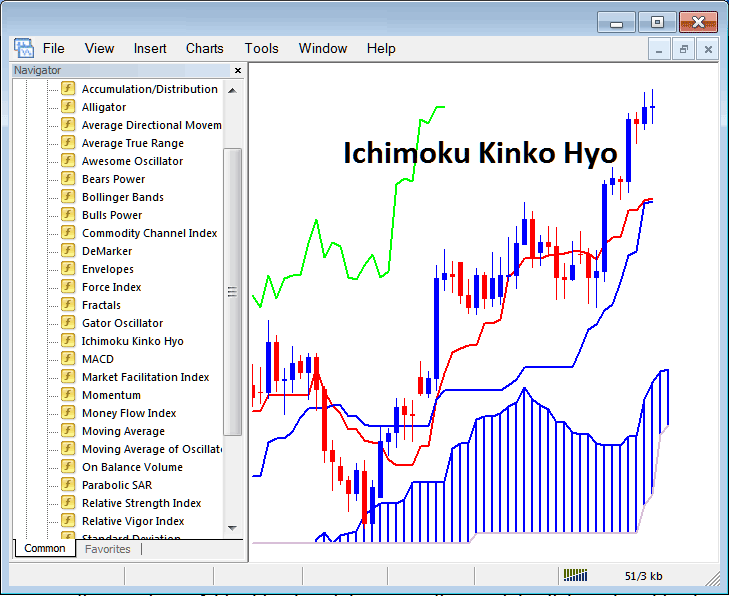 How to Trade Indices With Ichimoku Indicator on MT5 Stock Indices Trading Software