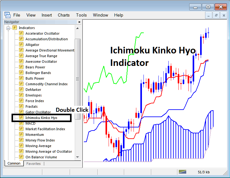 Placing Ichimoku Indicator on Stock Indices Charts in MT5 Stock Indices Trading Software