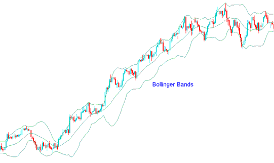 Bollinger Bands Indices Indicator