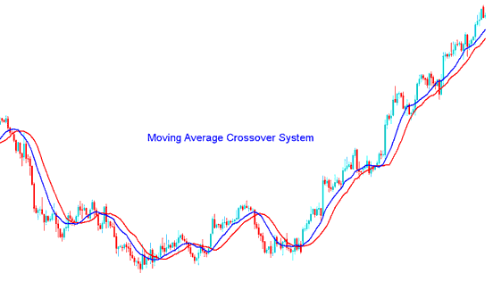 Moving Average Crossover Indices Trading Strategy