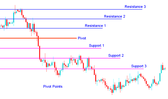 Indices Trading Pivot Points Indices Indicator, Resistance and Support