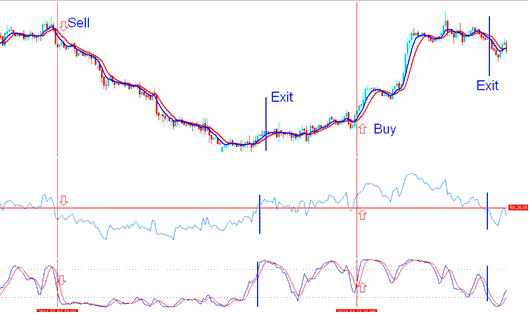 Examples of Indices Trade Signals Generated by a Indices Trading System