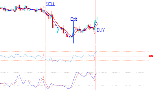Generate Buy Indices Trading Signal and Sell Indices Trading Signal
