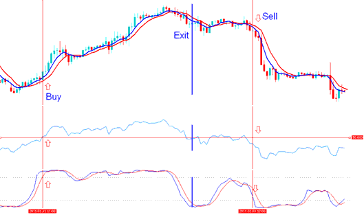 Buy signal is generated by the indicator based indices trading system