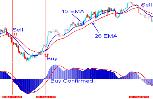 Buy signal is generated by the indicator based indices trading system