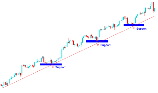 Indices Trend Line Bounce Technical Analysis of Support Levels Provided by the Upwards Indices Trend Line