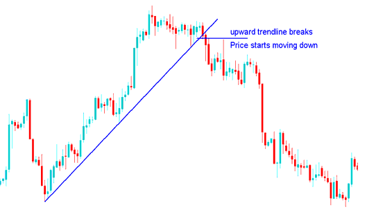 How to Trade an Up indices trend Reversal?