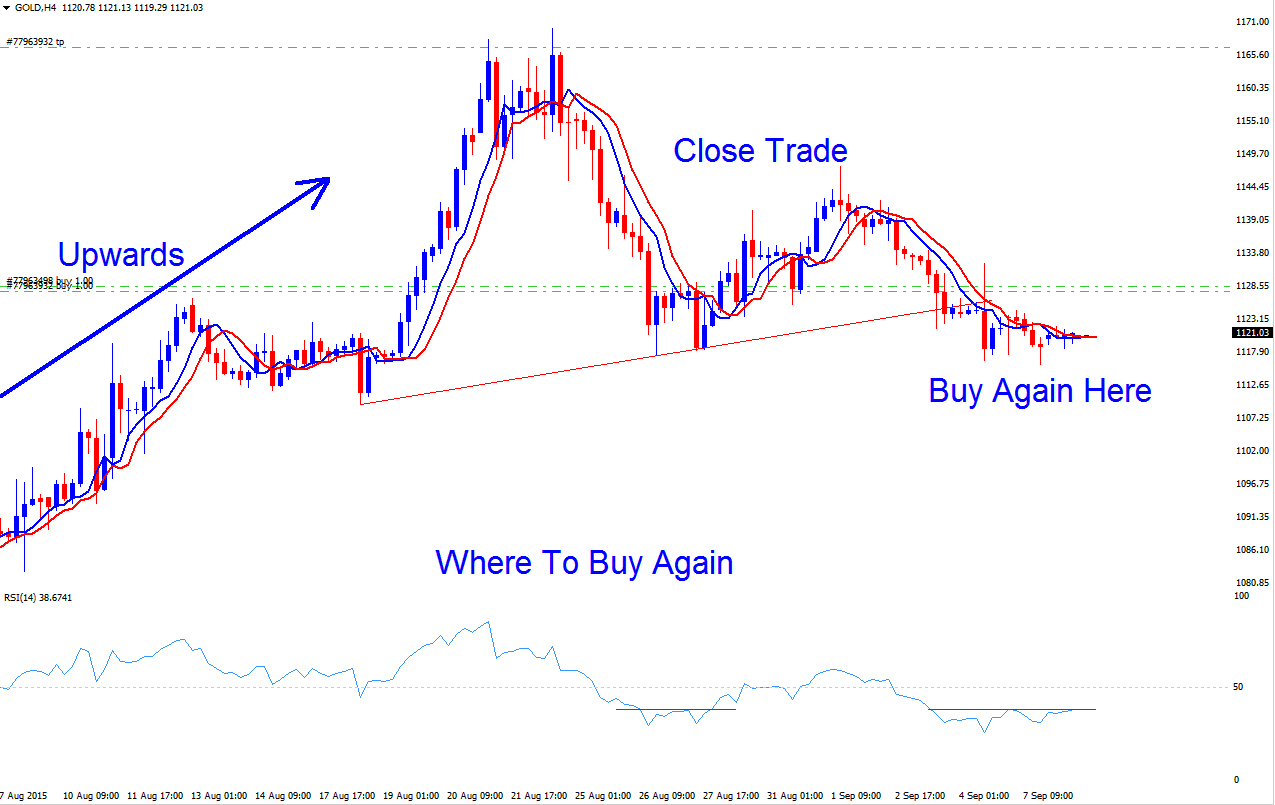 Where to Buy Again in a Indices Upward Indices Trend Setup Confirmation