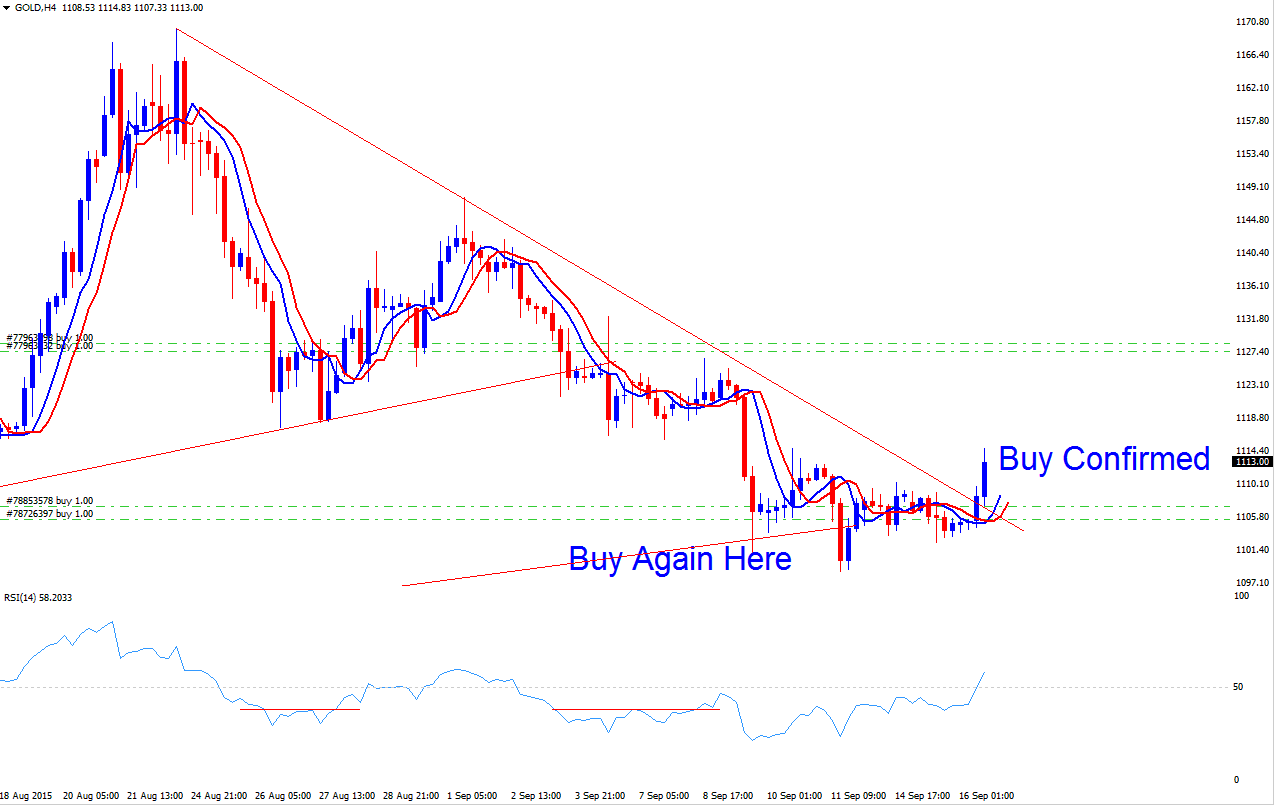 Where to Buy Again in a Indices Upward Indices Trend Buy Confirmed
