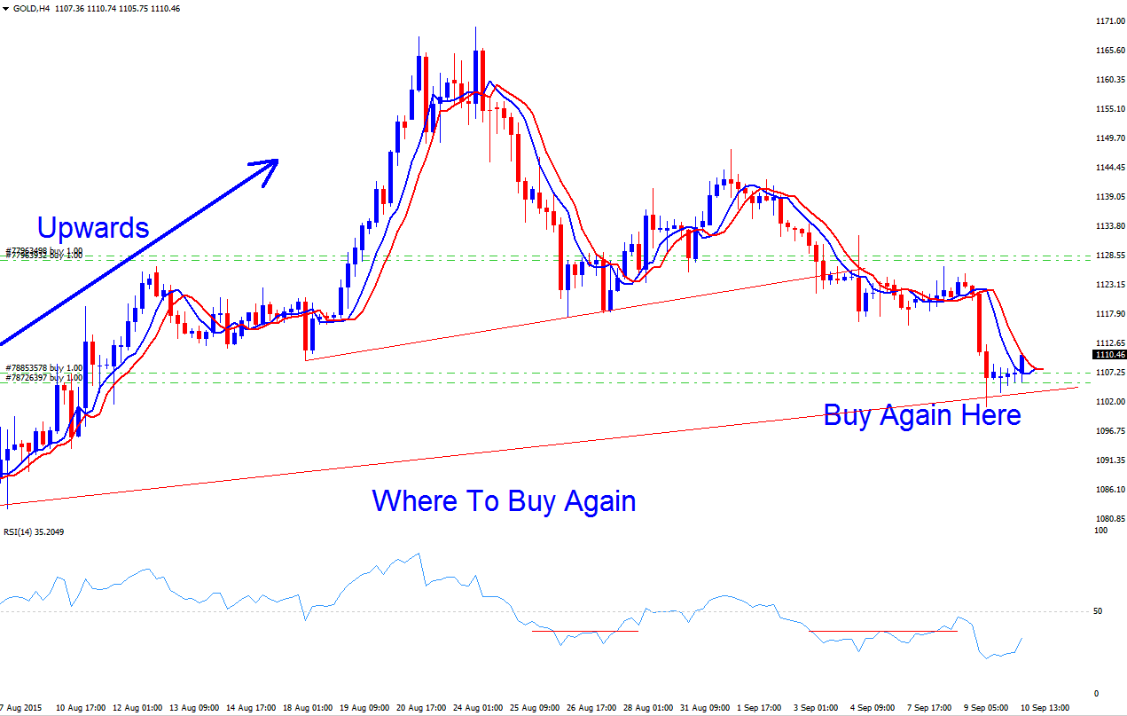 Where to Buy Again in a Indices Upward After a Retracement