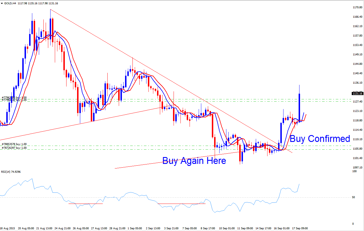 Where to Take Profit Indices Trading Order After Retracement Trading