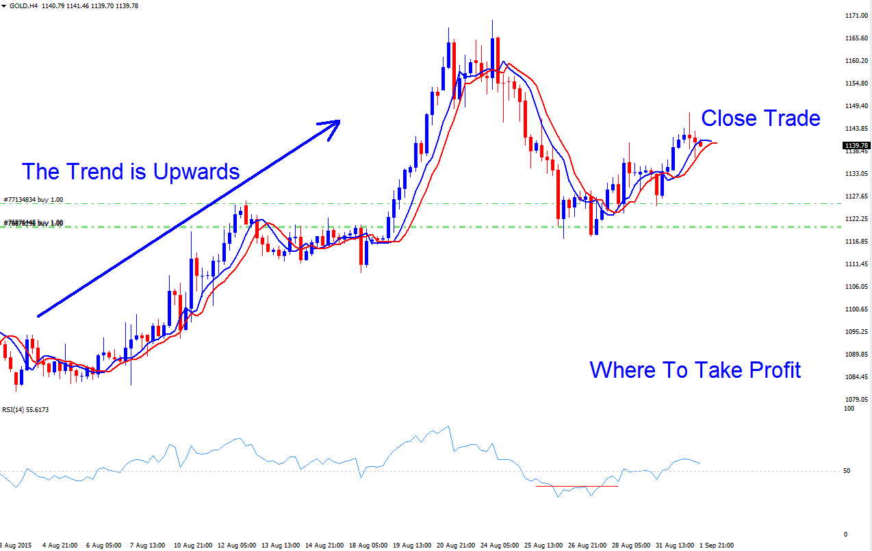 Where To Close Trade and Take Profit Indices Trading Order in Indices Uptrend